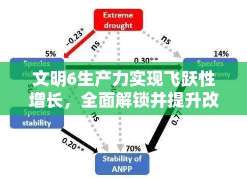 文明6生产力实现飞跃性增长，全面解锁并提升改良艺术与科技水平