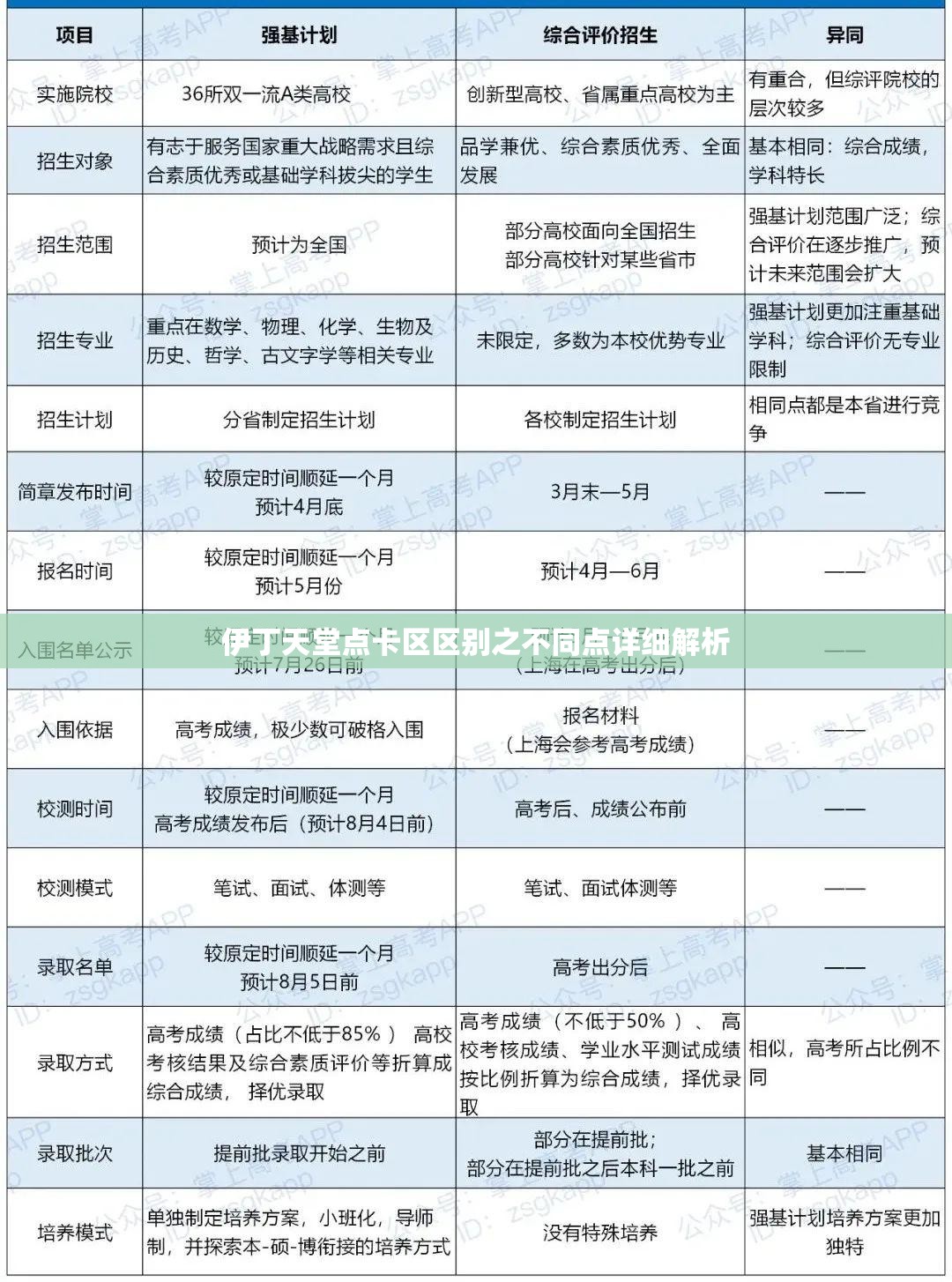 伊丁天堂点卡区区别之不同点详细解析