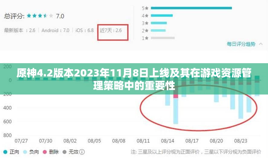 原神4.2版本2023年11月8日上线及其在游戏资源管理策略中的重要性
