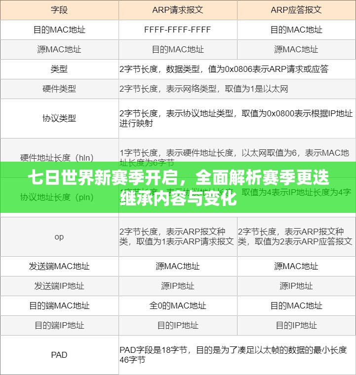 七日世界新赛季开启，全面解析赛季更迭继承内容与变化