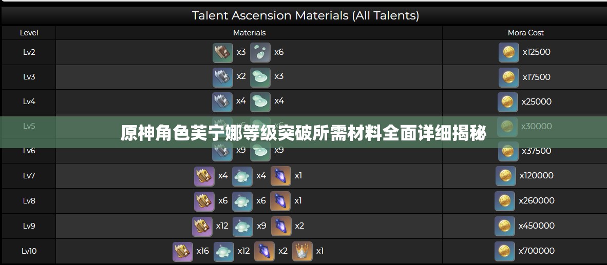 原神角色芙宁娜等级突破所需材料全面详细揭秘