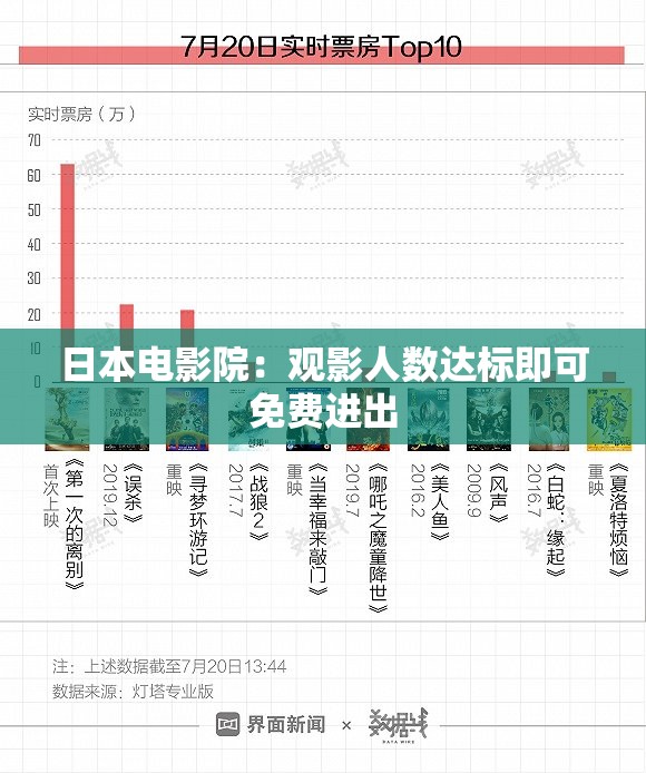 日本电影院：观影人数达标即可免费进出
