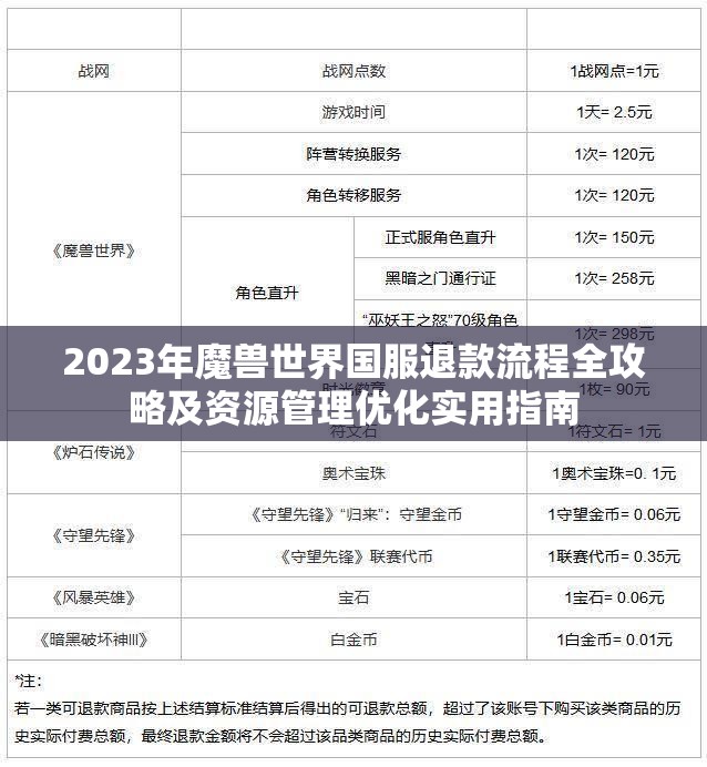 2023年魔兽世界国服退款流程全攻略及资源管理优化实用指南