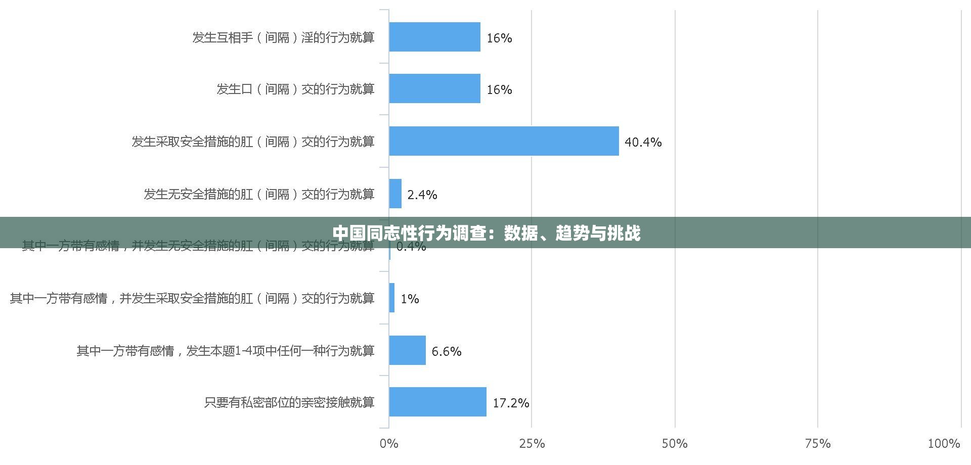 中国同志性行为调查：数据、趋势与挑战