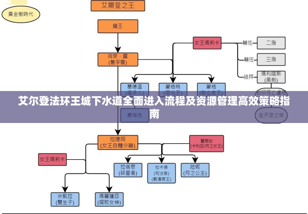 艾尔登法环王城下水道全面进入流程及资源管理高效策略指南